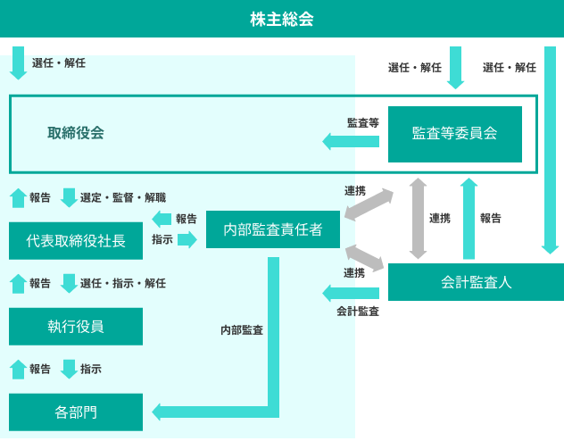 コーポレート・ガバナンス体制図