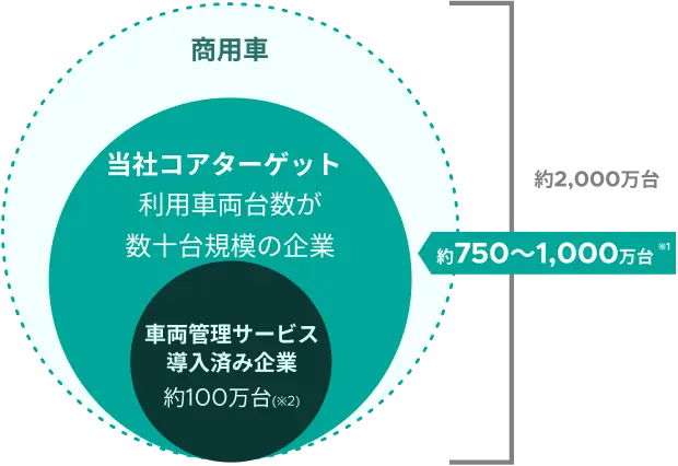 当社コアターゲット：利用車両台数が数十台規模の企業（約750～1,000万台※1）、車両管理サービス導入済み企業：約100万台(※2)