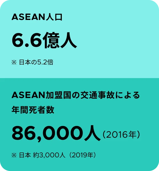 海外市場(東南アジア)＋8,000億円、AO向け事業化支援（日本）＋6,000億円、FO向け各種サービス（日本）＋6,000億円