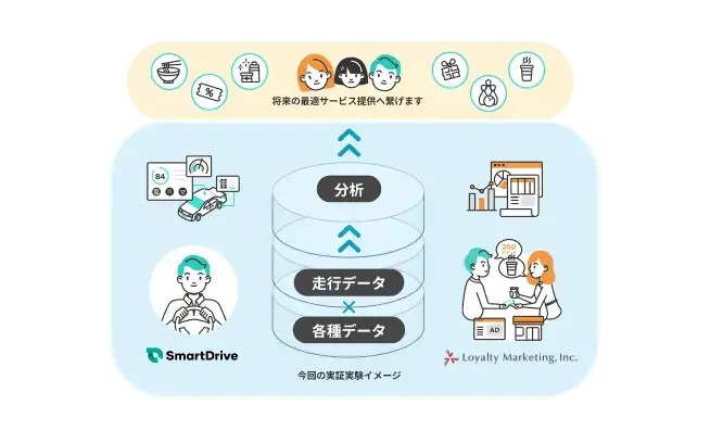 移動データを活用したポイントサービス実証実験