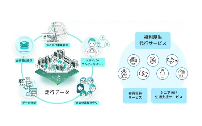 モビリティデータを活用し福利厚生分野を改革