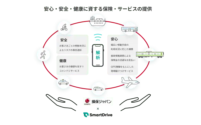 ヒトにつくモビリティ保険・サービスの共同開発