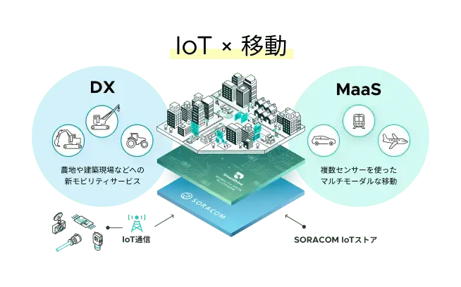 幅広い分野における「IoT x 移動」のアイデア実現をサポート