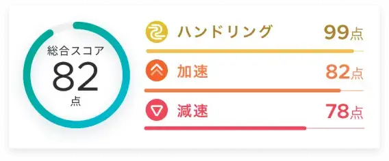 運転スコア