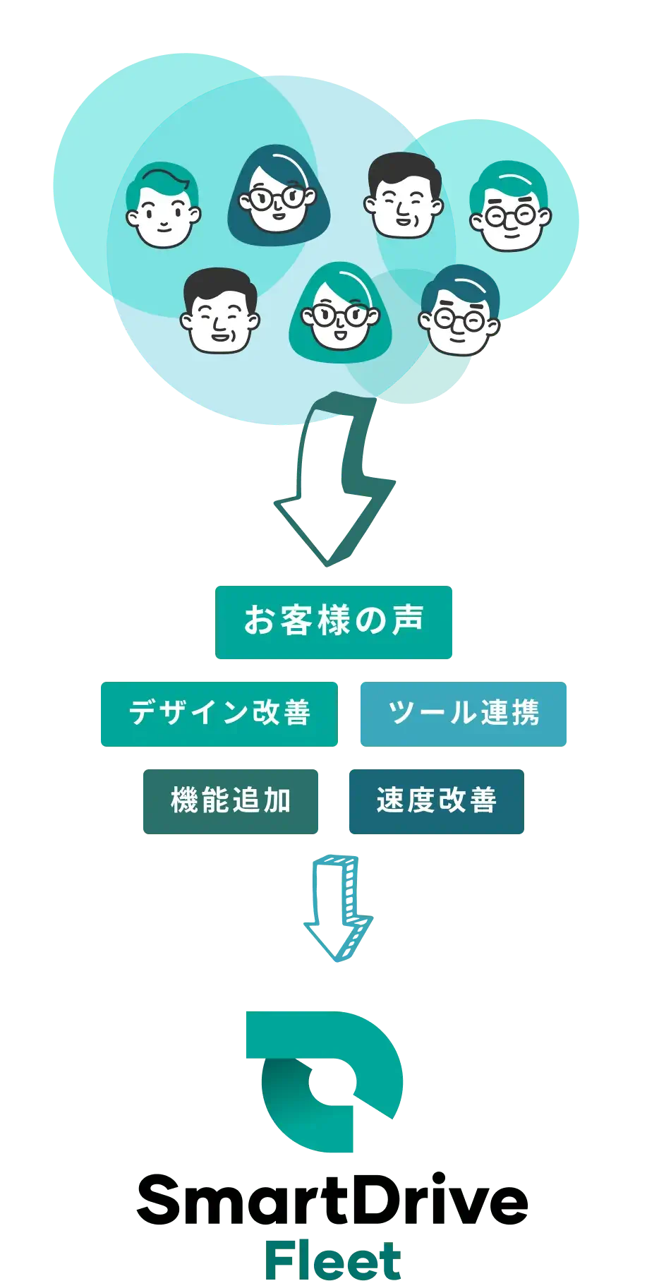 定期的なアップデートイメージ図。お客様の声、デザイン改善、ツール連携、機能追加、速度改善→SmartDrive Fleet