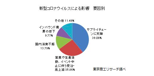 新型コロナウイルスによる影響要因別