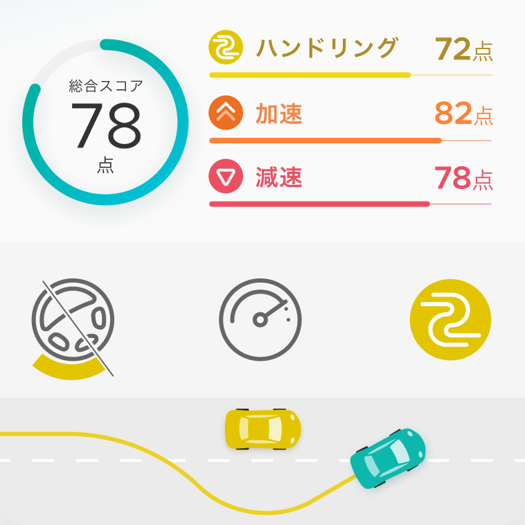 ヒヤリハット操作や運転診断のスコアを表示。客観的な指標で安全運転指導が可能に。